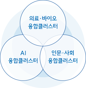 의료 바이오 융합클러스터, ai 융합클러스터, 인문 사회 융합클러스터